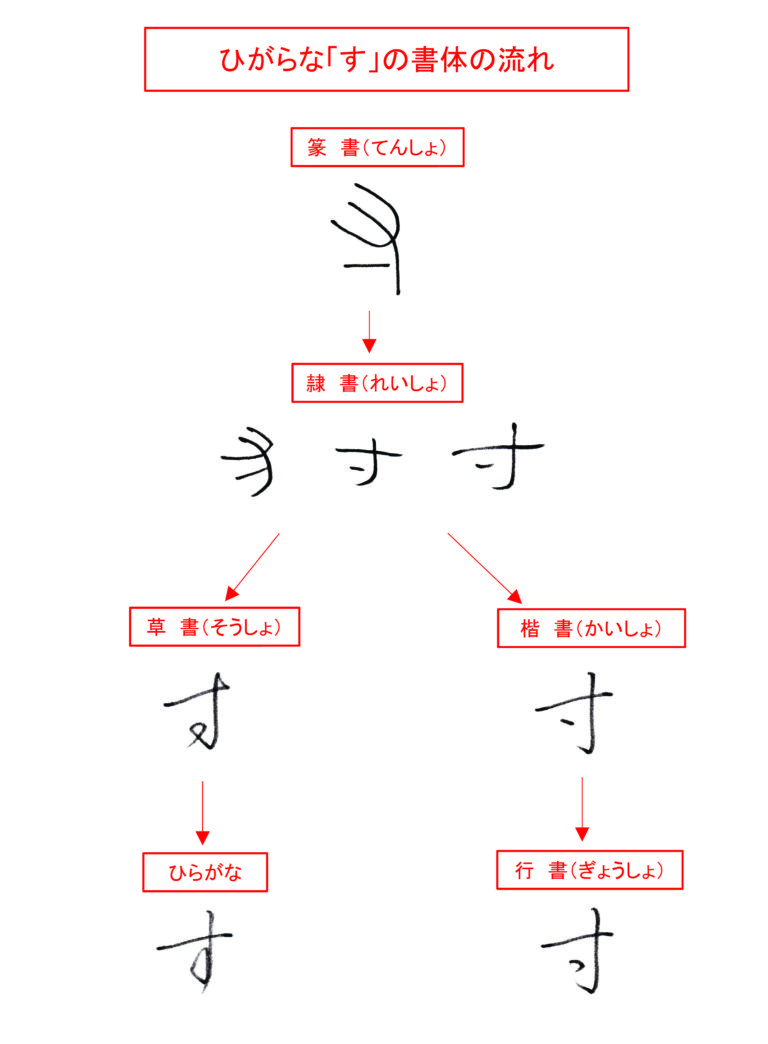 ひらがな「す」書き方解説（教材DL可・動画付き）